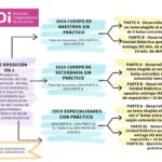 Actualización de Normativas: Oposiciones Secundaria Administración de Empresas