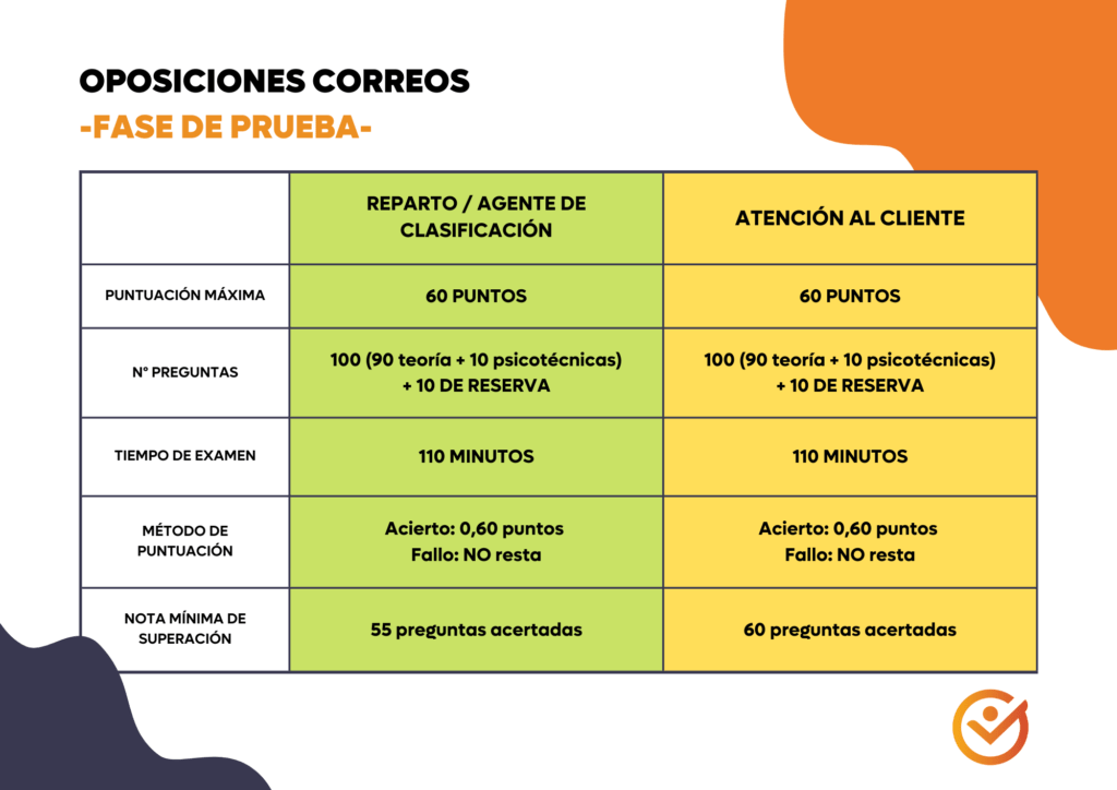 Aspectos legales y administrativos en oposiciones de Correos