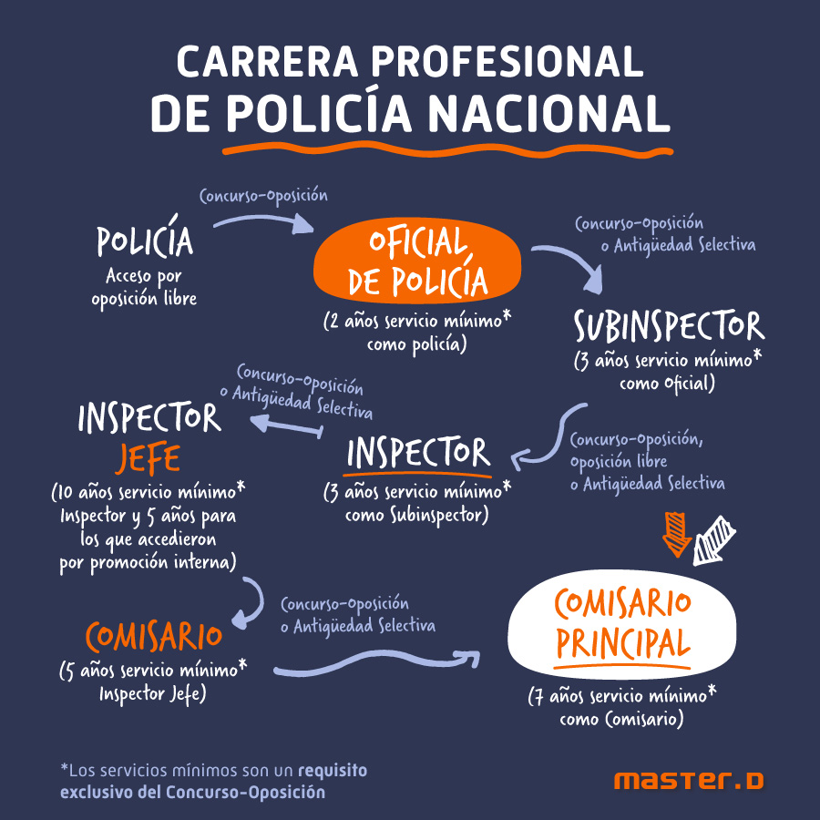Beneficios de ser Parte de la Policía Escala Ejecutiva CNP