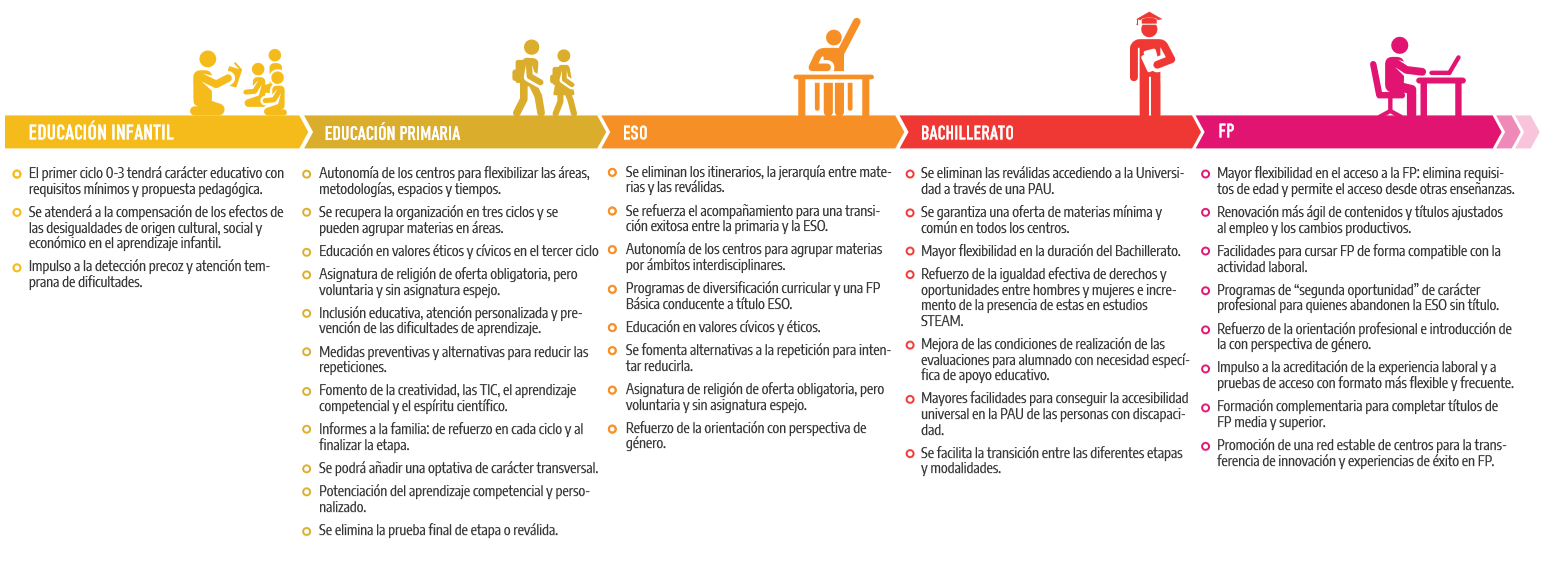 Cambios legislativos relevantes para Oposiciones Secundaria en Orientación Educativa