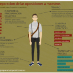 Cómo prepararte para las Oposiciones Primaria: Maestros de Primaria