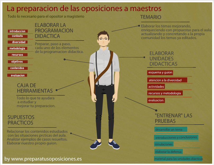Cómo prepararte para las Oposiciones Primaria: Maestros de Primaria