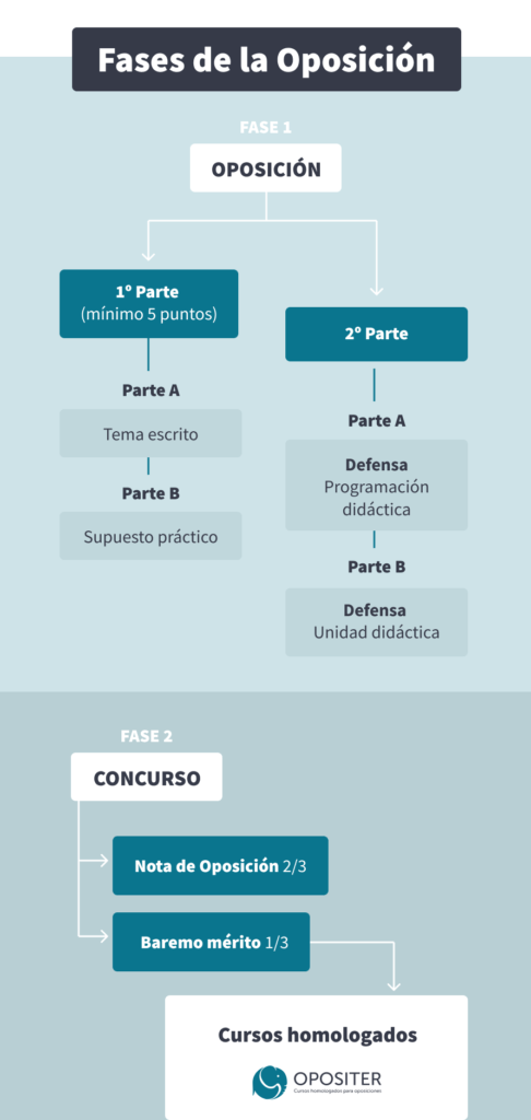 Comparativa de métodos de preparación para Oposiciones Primaria: Maestros de Primaria