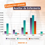 ¿Cuántas plazas hay en Oposiciones Sanidad: Enfermería?