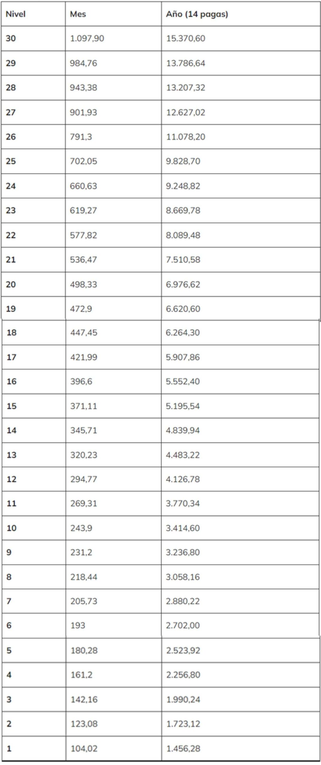 Cuánto cobra un policía nacional tarifas y salarios actualizados