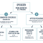 Diferencias entre Oposiciones de Maestros de Educación Musical y otras Especialidades