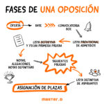 Etapas del proceso selectivo para Asistente de la Unión Europea