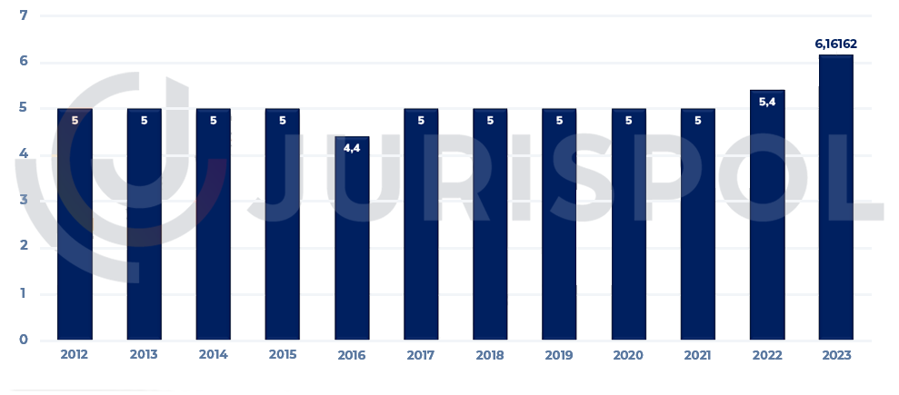 Historia y Evolución de las Oposiciones a la Policía Escala Ejecutiva CNP