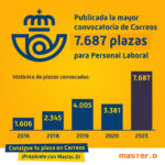 Los cambios en convocatorias de oposiciones a Correos