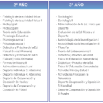 Materias en la carrera de profesor de educación física