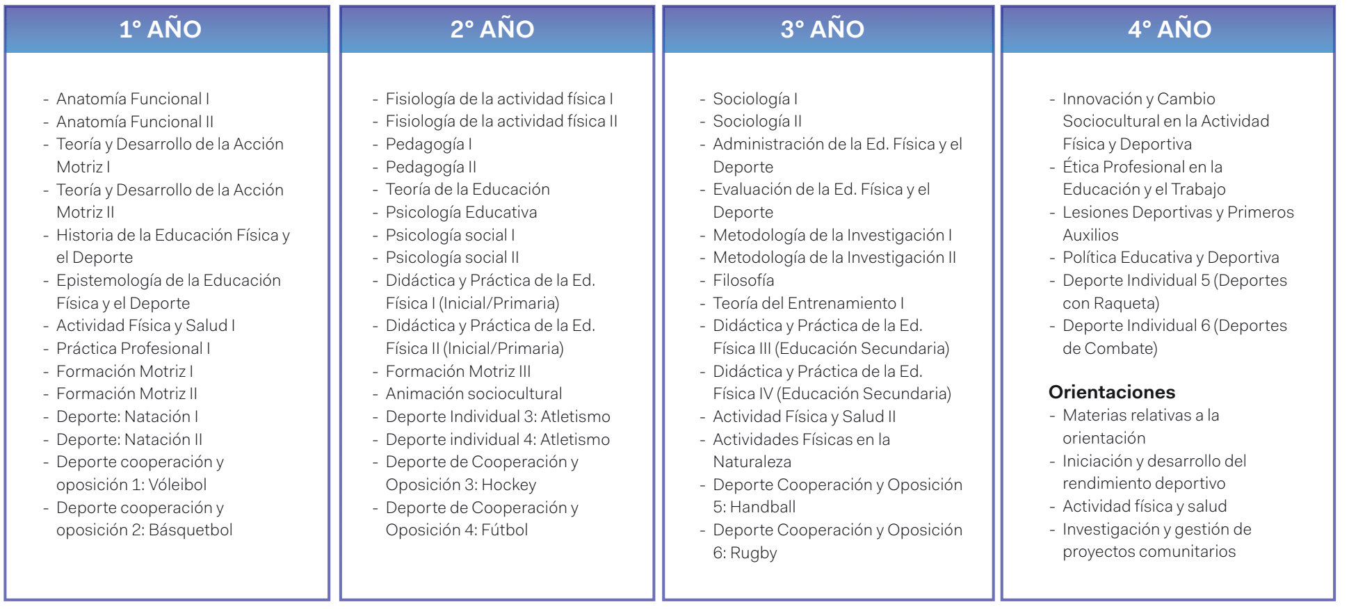 Materias en la carrera de profesor de educación física