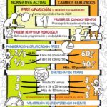 Normativa vigente para Oposiciones Primaria: Maestros de Primaria