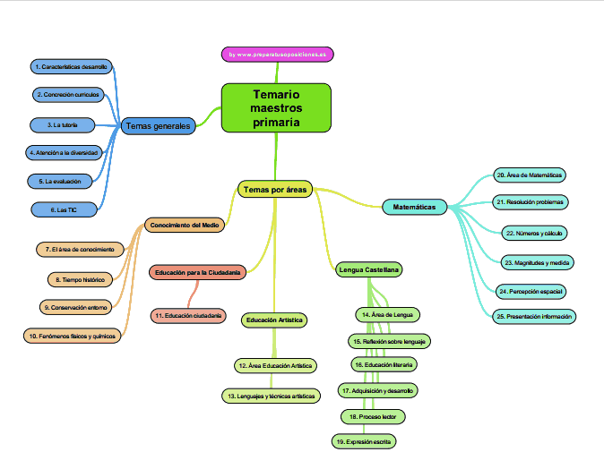 ¿Qué estudiar para el temario de Oposiciones Primaria: Maestros de Primaria?
