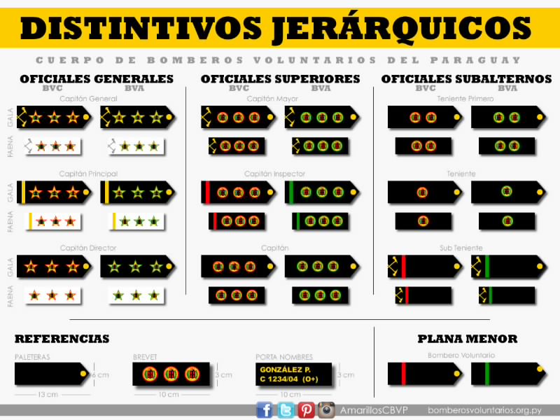 Rangos de los bomberos conoce cuáles son