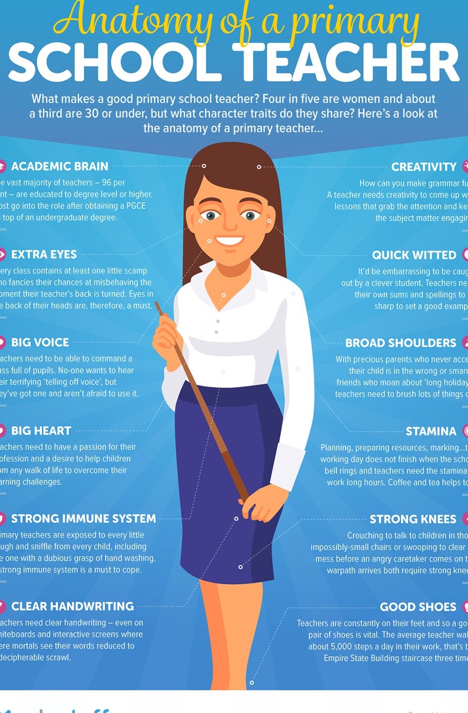 Requisitos esenciales para Maestros de Primaria en Oposiciones Primaria