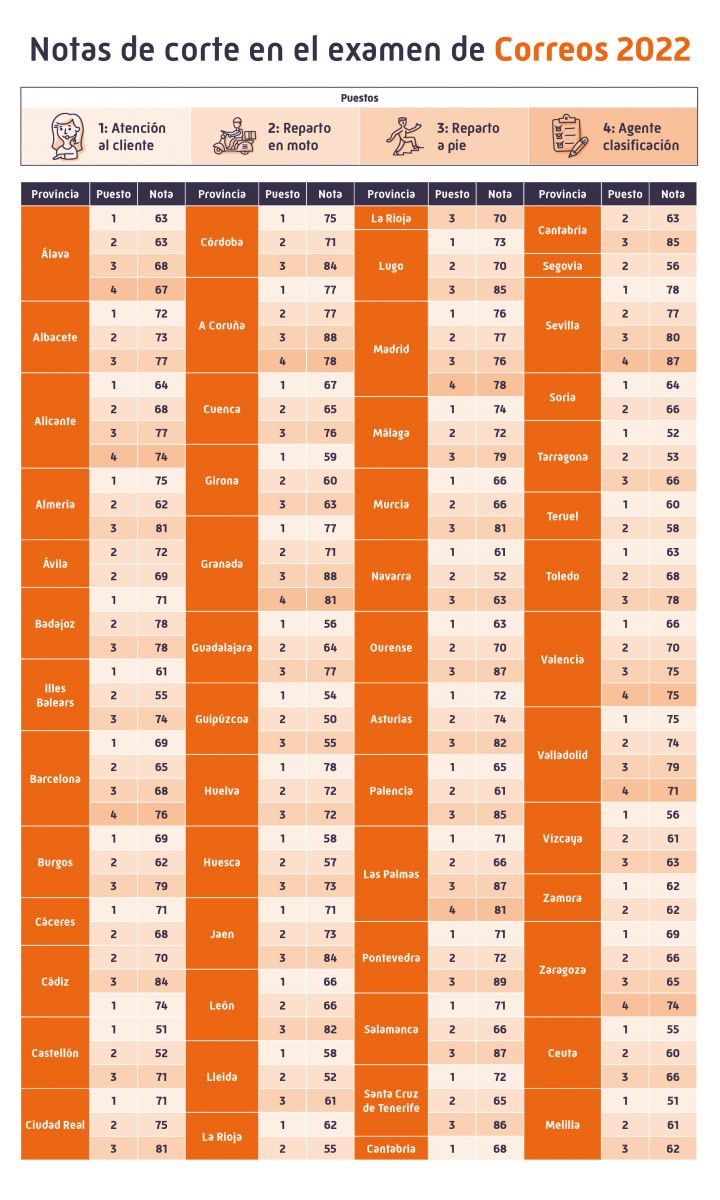 Revisión de notas y recursos en oposiciones de Correos