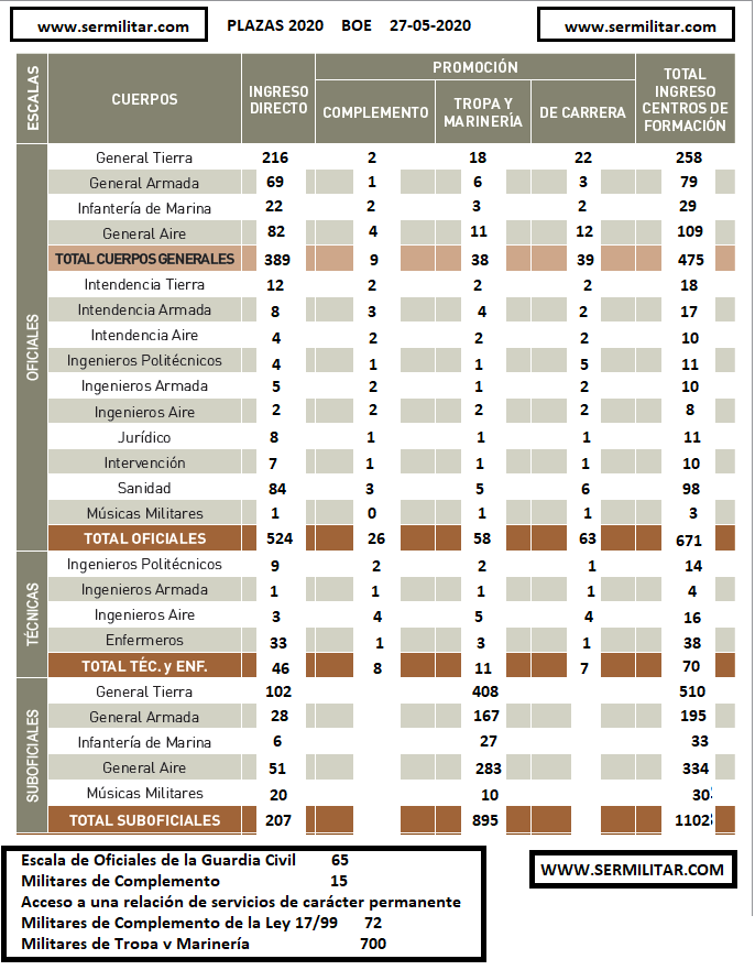 Sistemas de puntuación en las oposiciones de Oficiales del Ejército