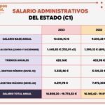 Sueldo de empleado administrativo cuánto se gana