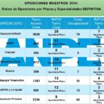 Tendencias y cambios en oposiciones de Maestros de Educación Infantil 2024